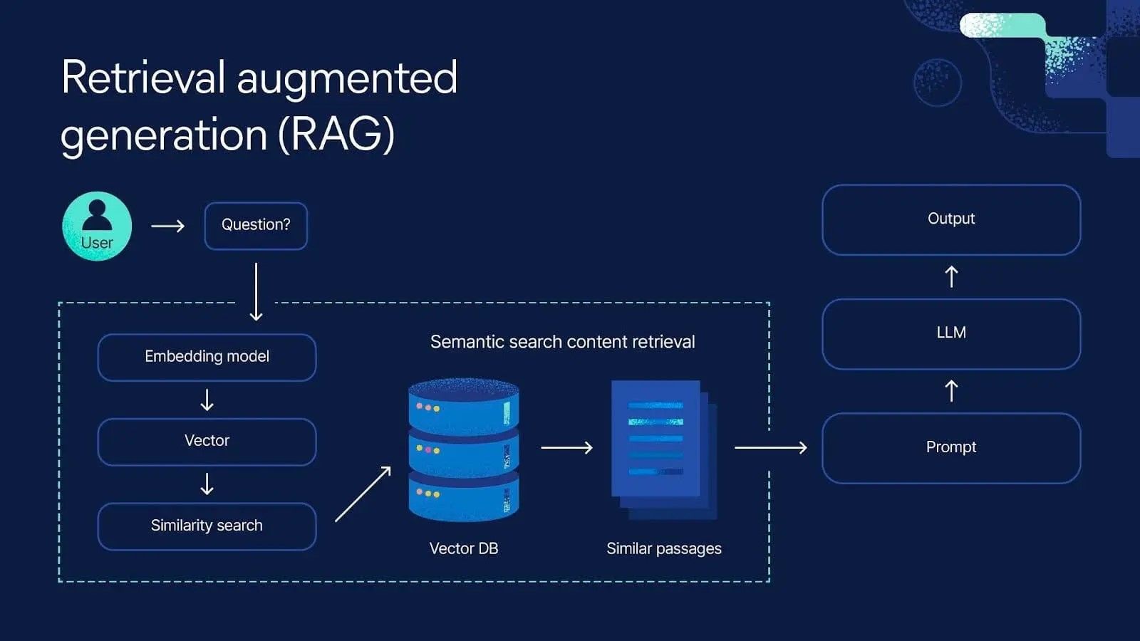 RAG Evaluation Fundamentals: A Complete Guide to Measuring RAG Performance